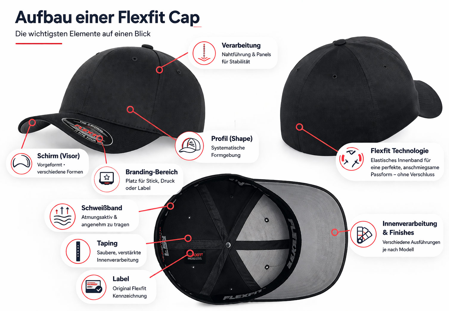 Aufbau einer Flexfit Cap mit elastischem Band, Visor und Innenstruktur